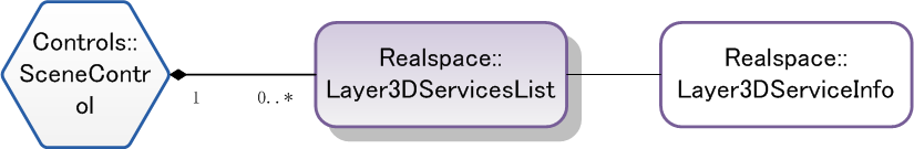 layer3DServicesList Structure Chart
